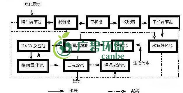 焦化廢水是什么？焦化廢水處理工藝流程(圖1)
