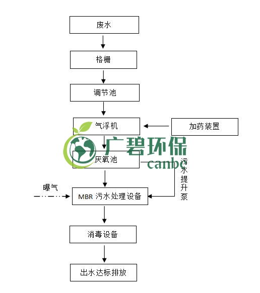 屠宰廢水怎么處理？屠宰廢水處理工藝介紹(圖1)